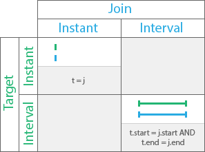 Equals temporal relationship Equals temporal relationship